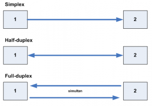 Perbedaan Simplex, Half Duplex Dan Full Duplex