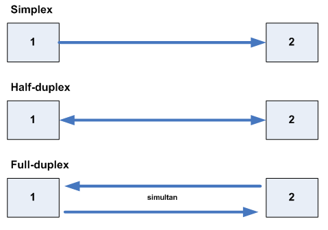 perbedaan simplex half duplex dan full duplex