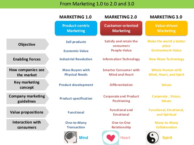 perbedaan marketing 1.0 2.0 3.0