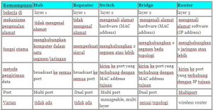 perbedaan perangkat jaringan