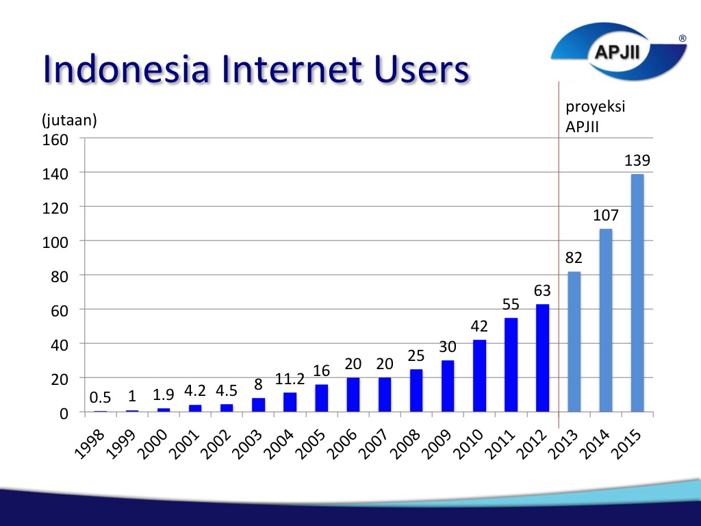 data pengguna internet indonesia versi apjii 1998 2012