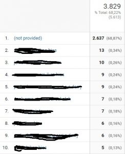 melihat keyword dengan google analytics