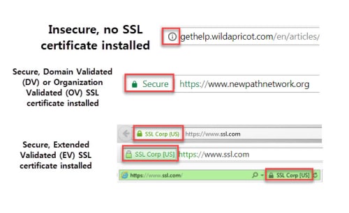 jenis ssl domain validated, organisation, secure extended validated