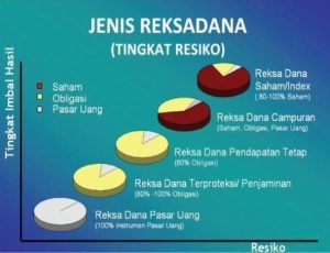 mengenal perbedaan jenis-jenis reksadana