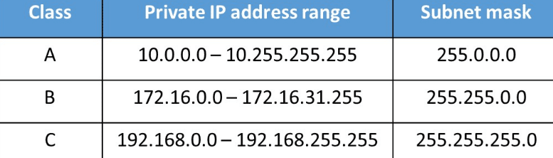 perbedaan alamat ip private setiap kelas IP