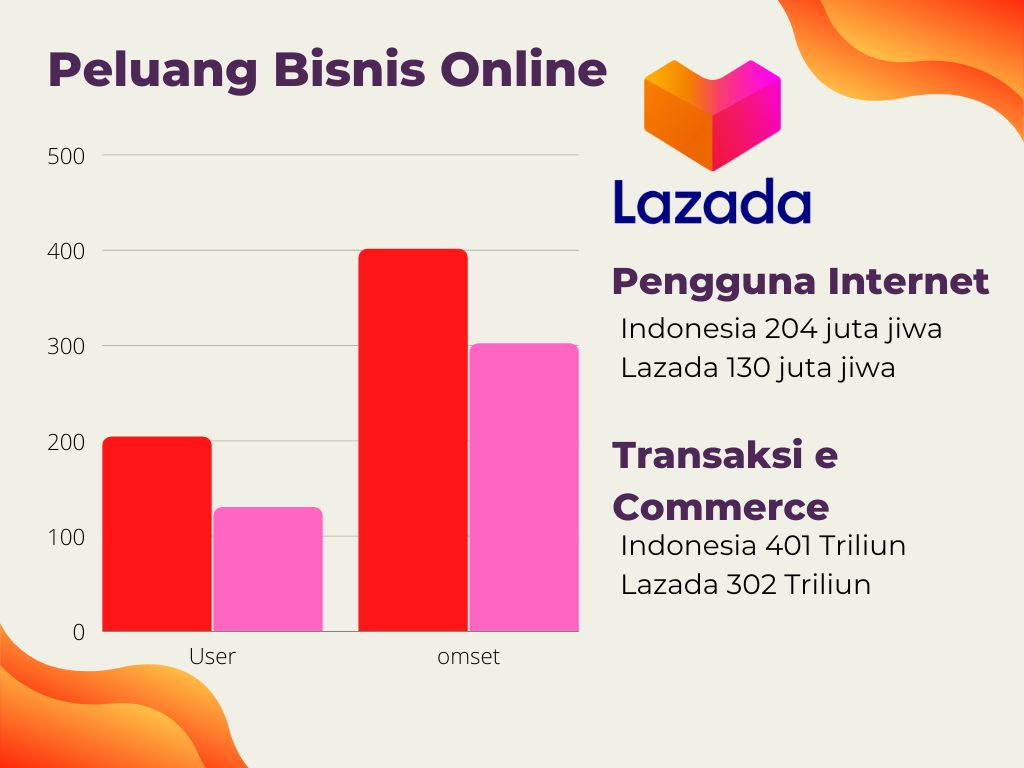 Peluang bisnis online di Lazada