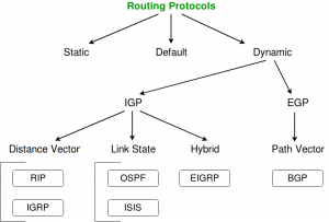 perbedaan routing statis dan dinamis