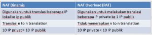 pengertian dan Perbedaan nat dinamis dan PAT nat overload