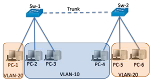 mekanisme trunk VLAN mekanisme trunk VLAN