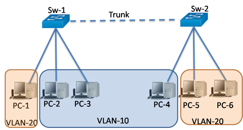 Mengenal Jenis VLAN mekanisme trunk VLAN