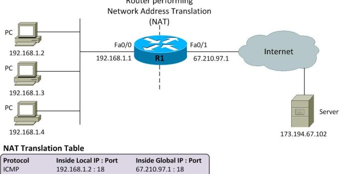 pengertian NAT Overload port address translation