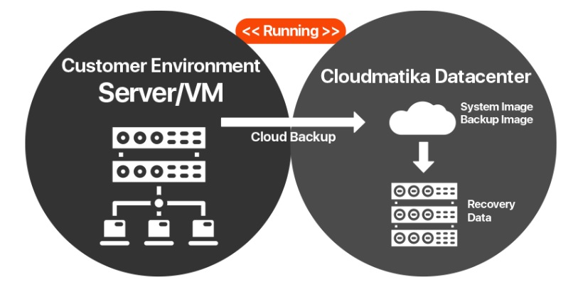 disaster recovery cloudmatika