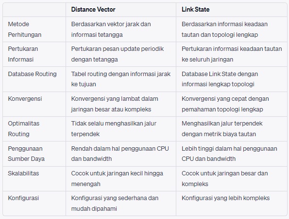 perbedaan distance vector dan link state