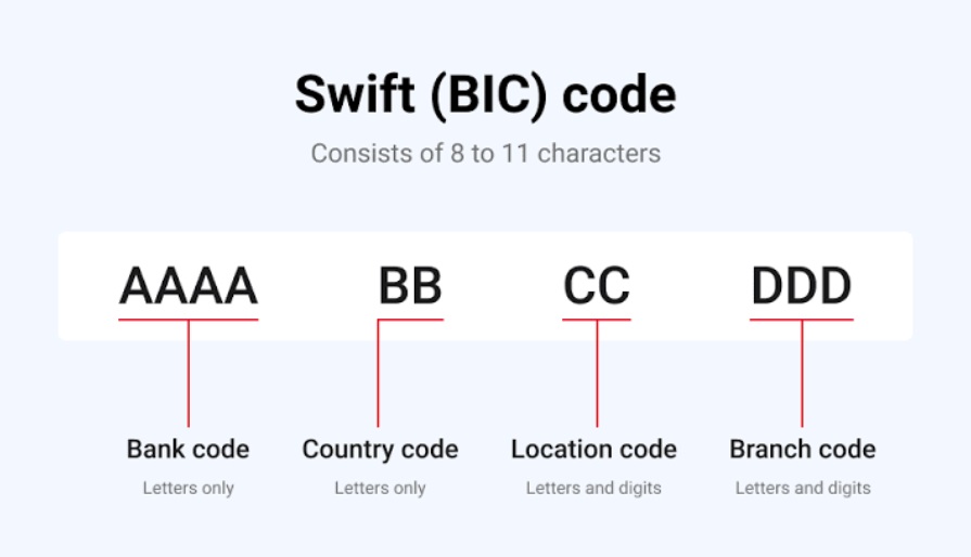 arti kode bank Swift Code