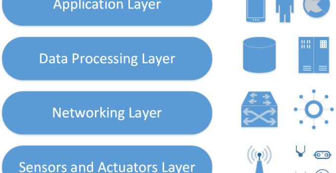 arsitektur IoT 4 layer