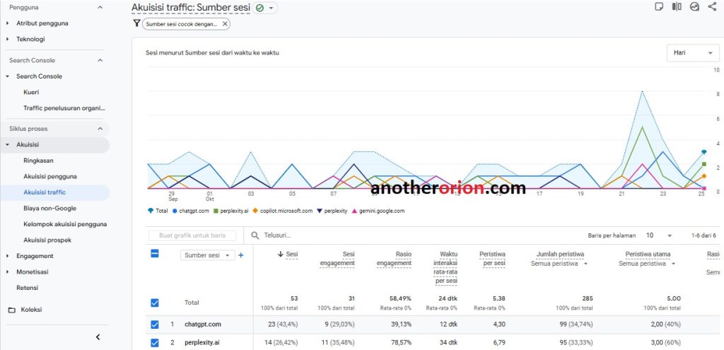 Cara Paling Malas Menampilkan Traffic AI di Google Analytics 4